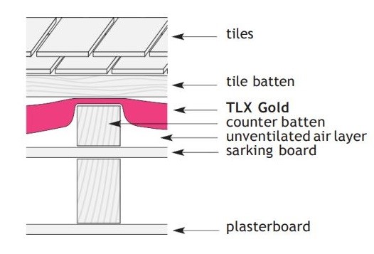TLX Gold diagram